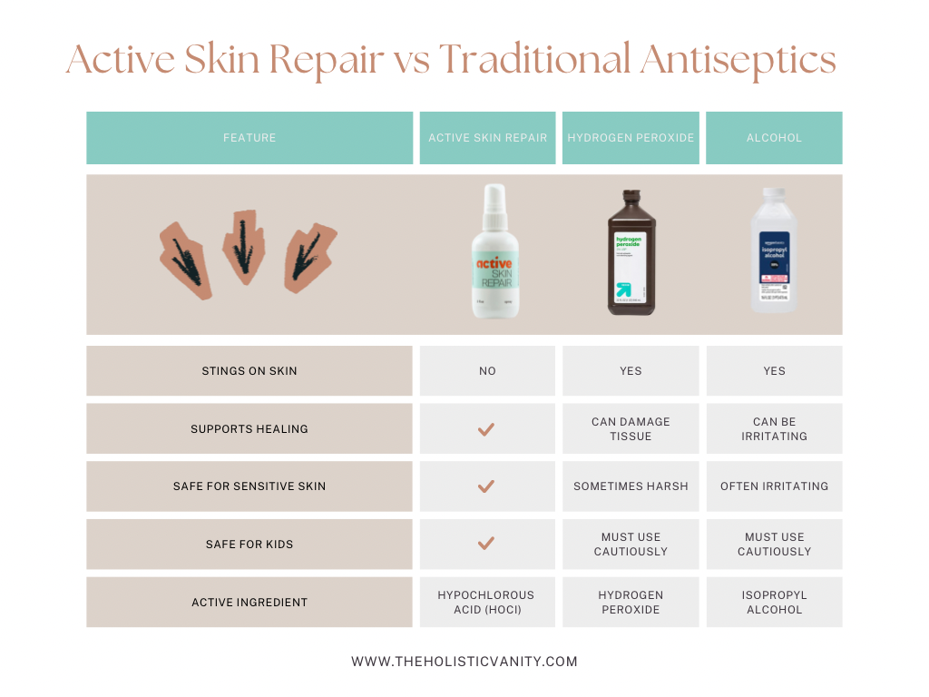 Active Skin Repair Review - Comparison Table vs Traditional Antiseptics
